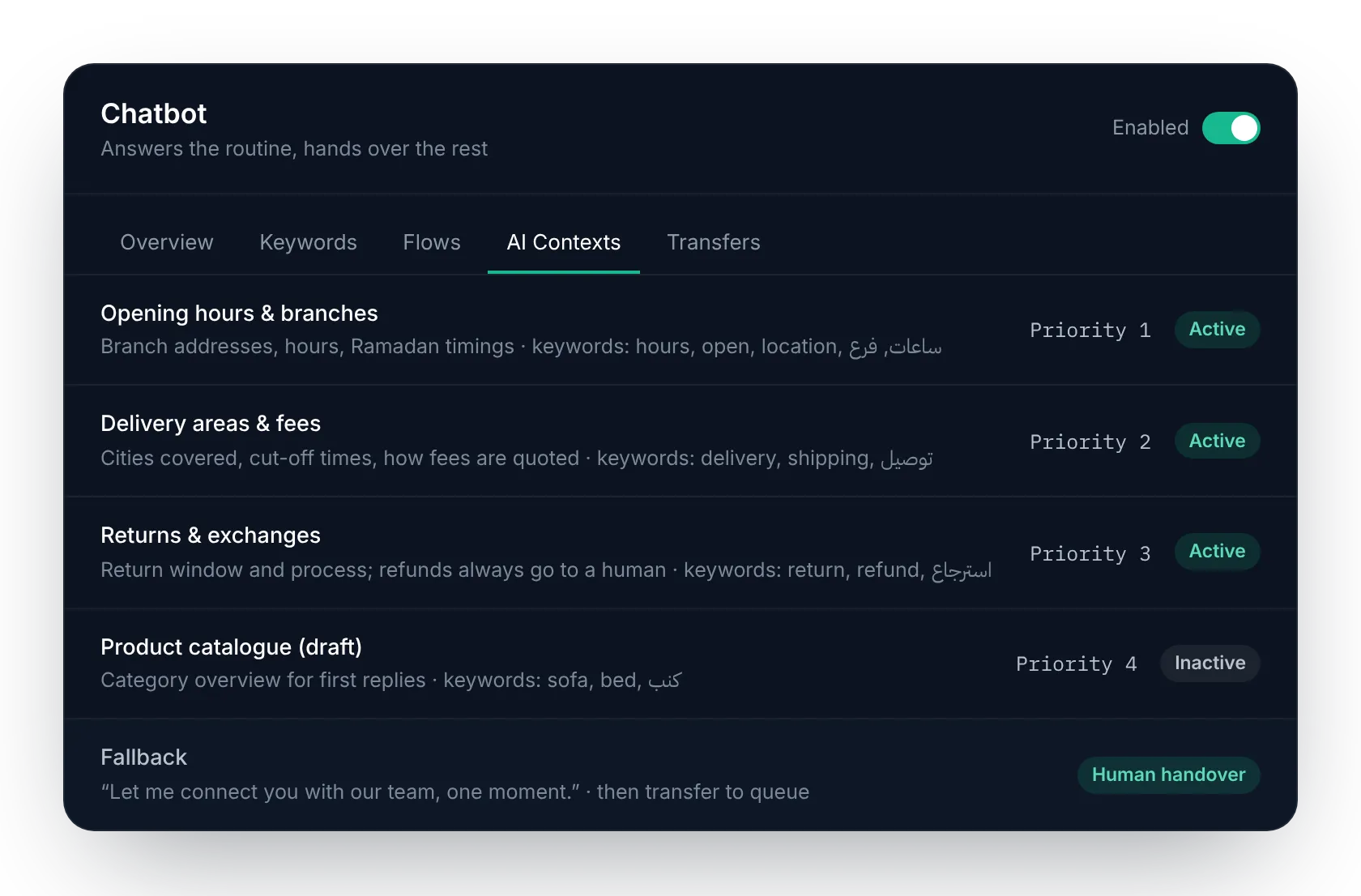 The SilaDesk chatbot settings on the AI Contexts tab: contexts for opening hours, delivery, returns and a draft catalogue, each with a priority and an Active or Inactive state, and a fallback that hands over to a person.