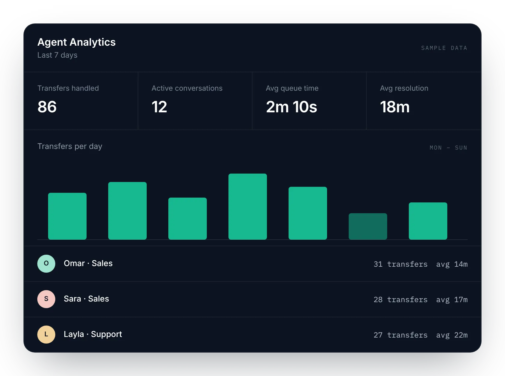 The Agent Analytics screen for the last seven days: transfers handled, active conversations, average queue time and average resolution, a bar chart of transfers per day, and a row for each agent.